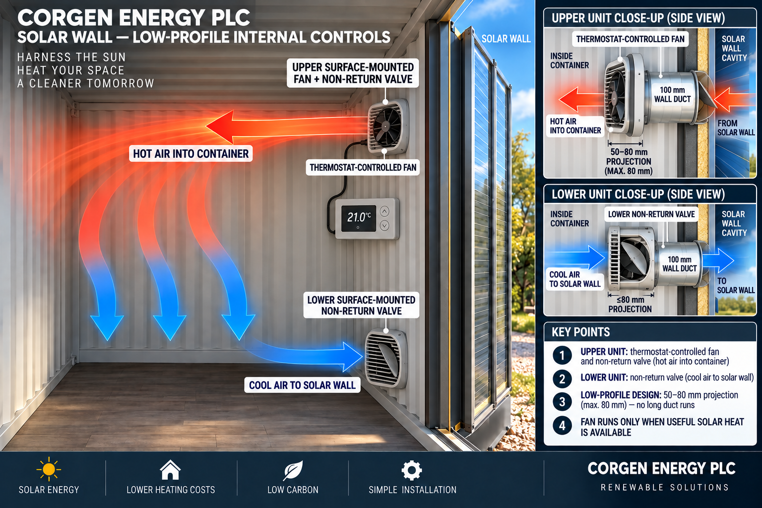 Solar Wall thermostat-controlled fan and non-return valves