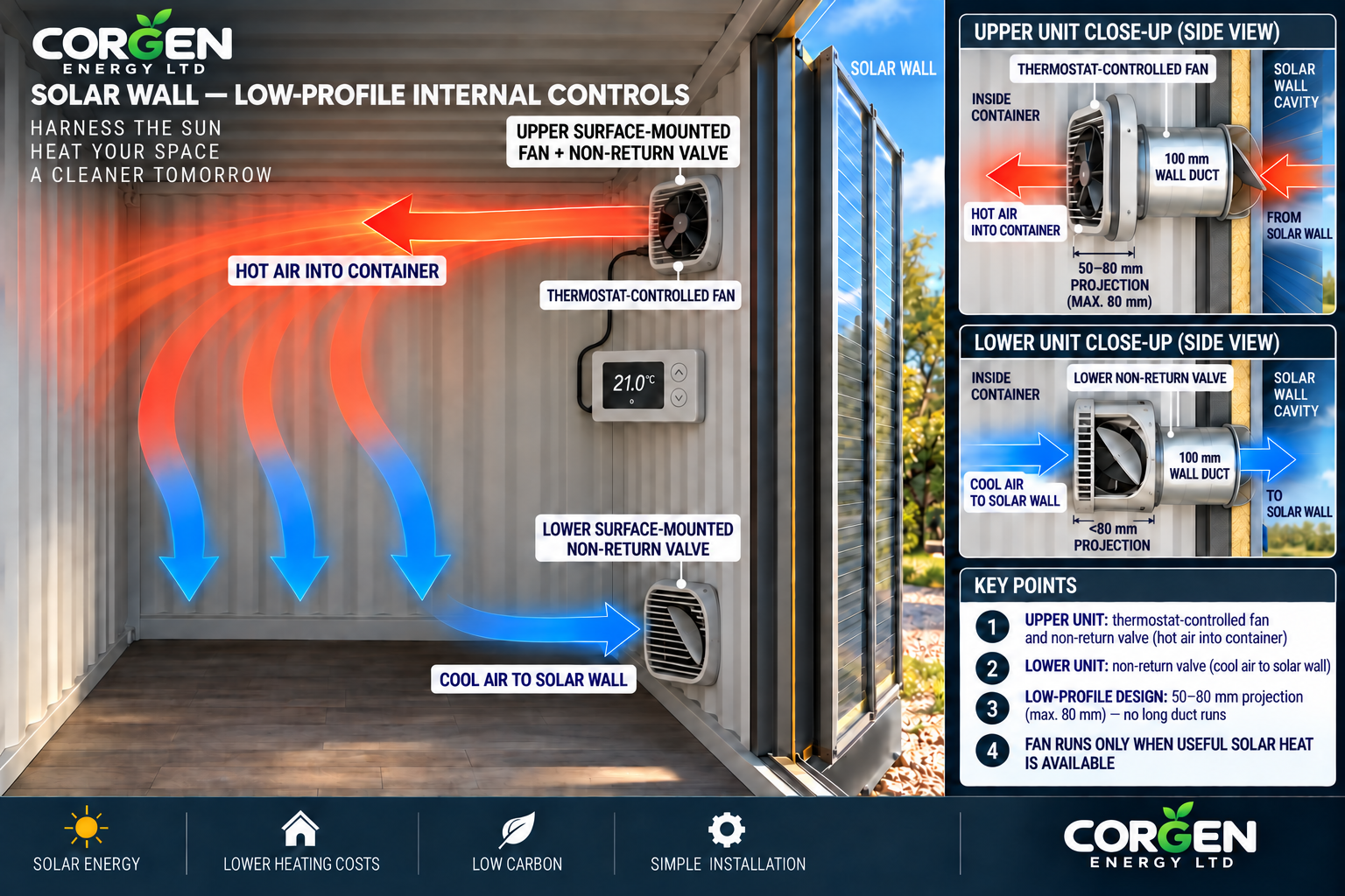 Solar Wall thermostat-controlled fan and non-return valves