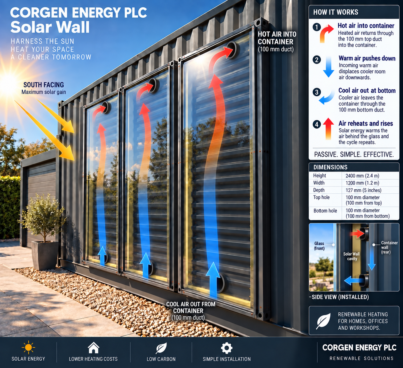CORGEN Solar Wall installed on a south-facing container