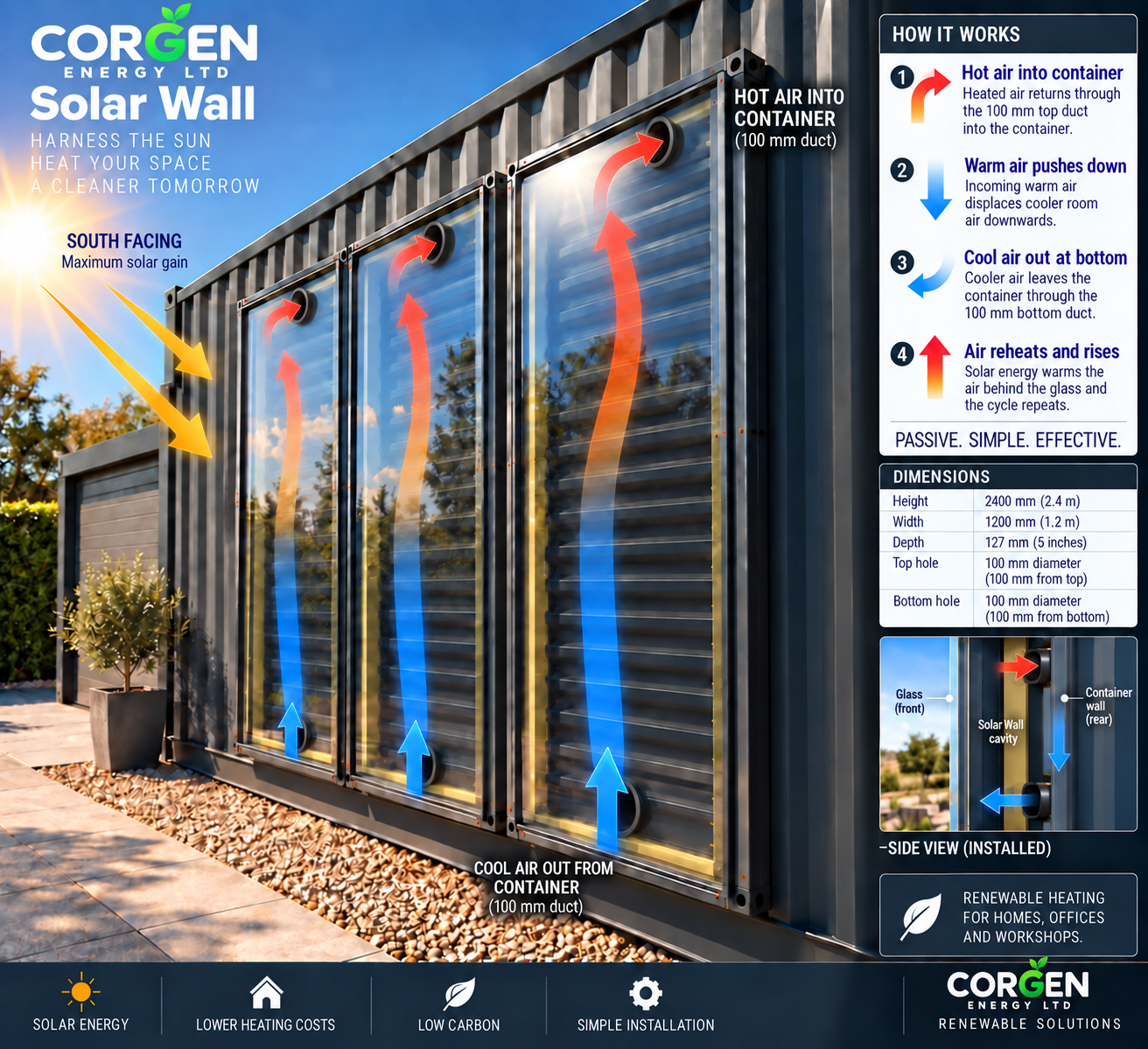 CORGEN Solar Wall installed on a south-facing container